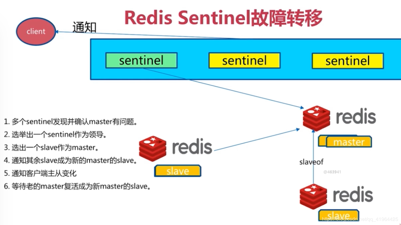 【redis哨兵集群】 41
