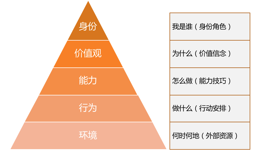 一个人的行为,能力,价值观都源于一个根本的认知:自我角色的设定.